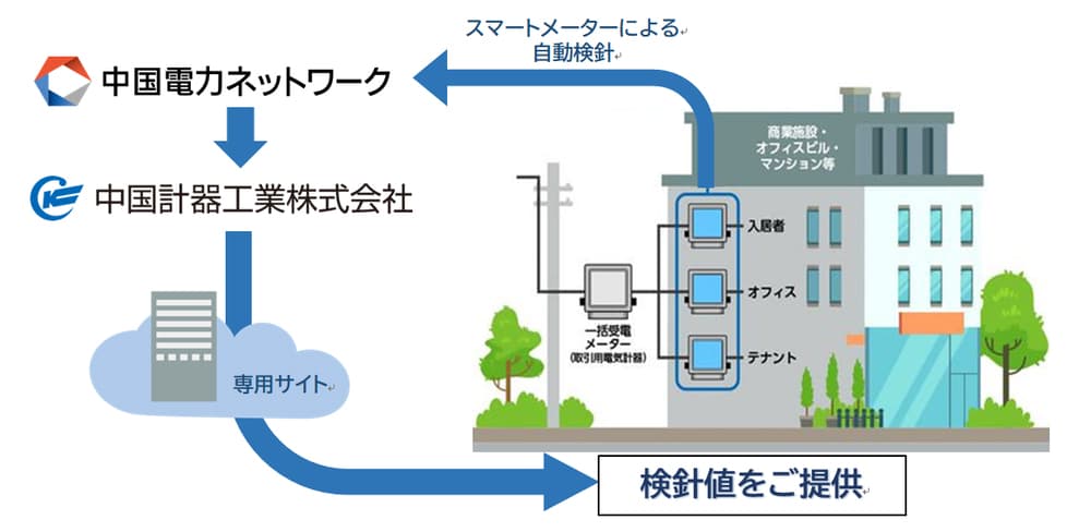 CKメータリングの仕組み図