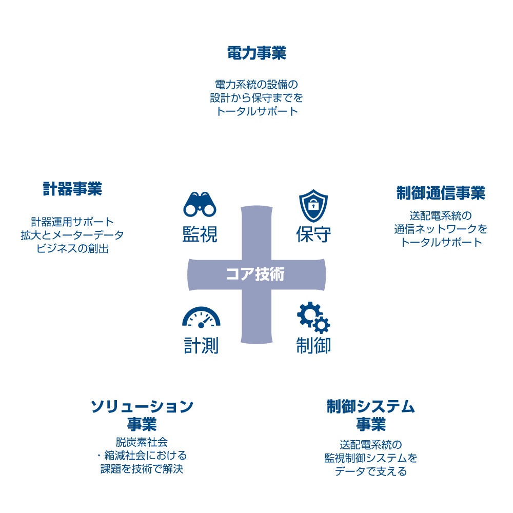 事業戦略図