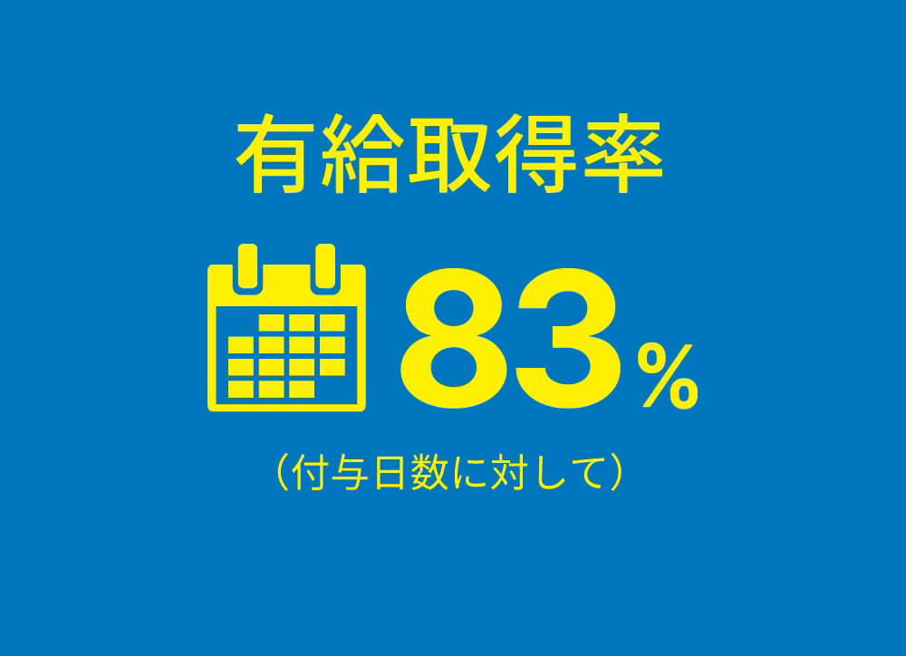 有給取得率83%