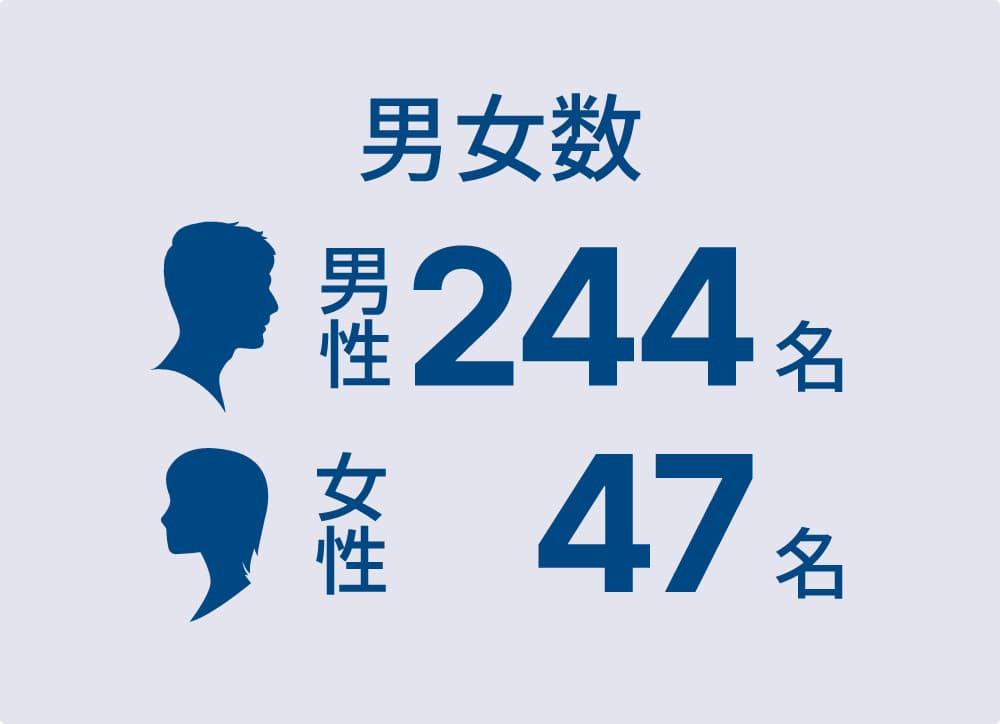 男女数 男性242名 女性47名