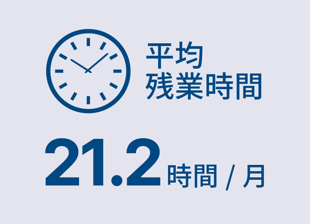平均残業時間21.2時間/月
