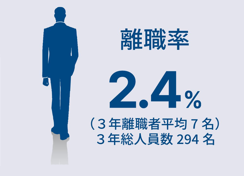 離職率2.4%（3年離職者平均7名）3年総人数294名
