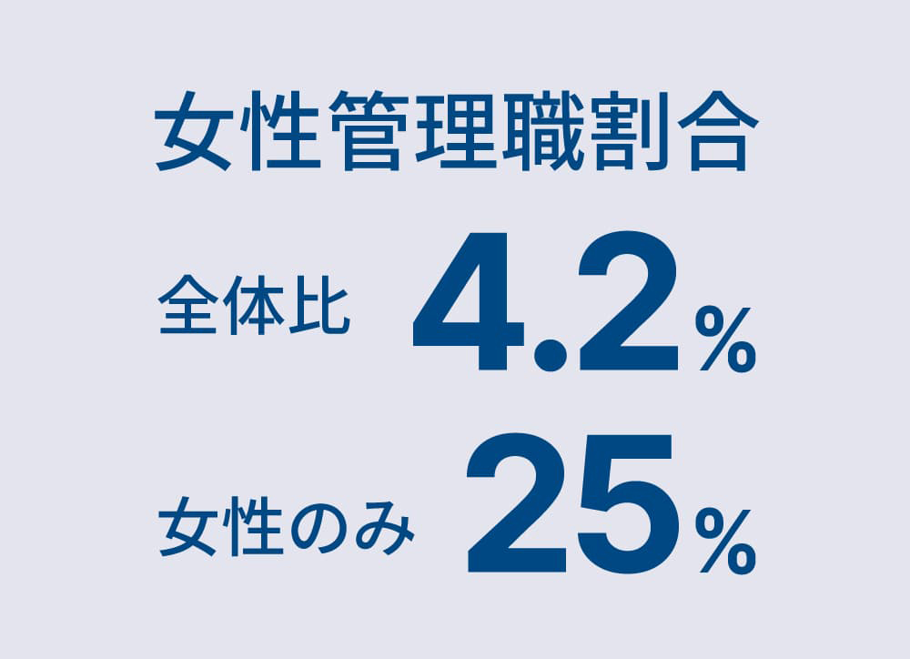 女性管理職割合 全体比4.2% 女性のみ25%