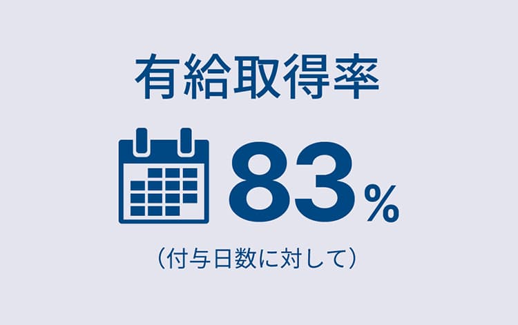 有給取得率83%(付与日数に対して)