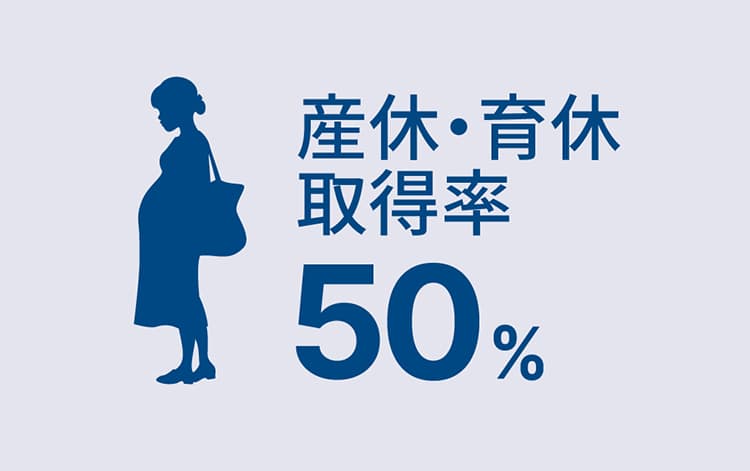 産休・育休取得率50%
